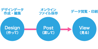 デザイン作成から編集・検索・閲覧・共有管理・印刷が可能