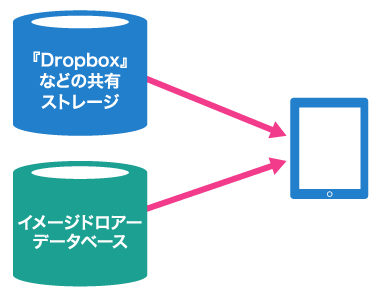 iPadを使用し、どこでもデータの共有管理を可能に