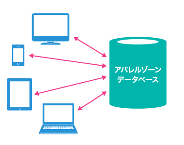 WEBブラウザから在庫照会、受注入力が可能