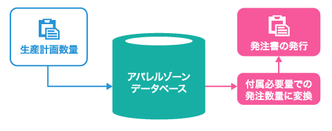 進捗管理～発注業務