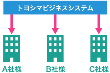 同業他社への豊富な導入事例