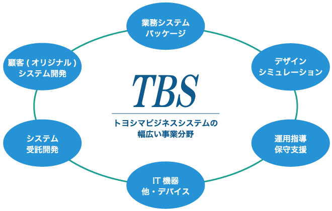 幅広くサポートする事業分野