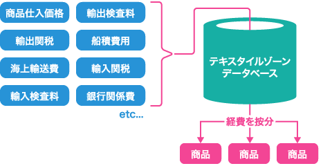 輸入諸経費を含めた正確な原価管理