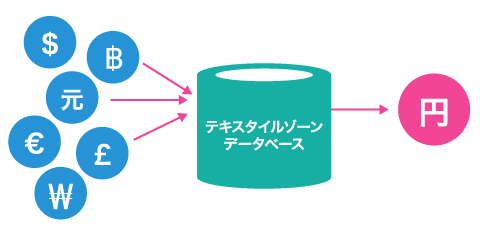 様々な外貨にも対応