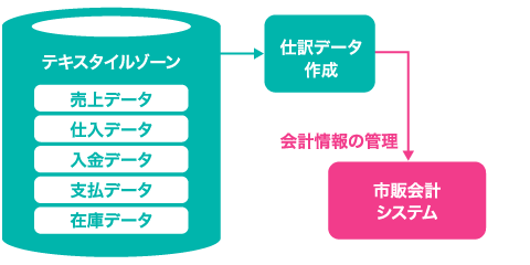 会計管理・処理の簡略化