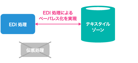 EDI処理との連携でペーパレス化を実現