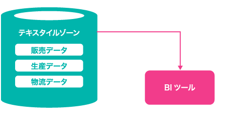 BIツールとの連携で活きたデータ活用を