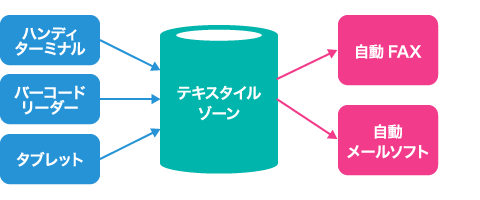 様々な端末を利用して業務効率アップ