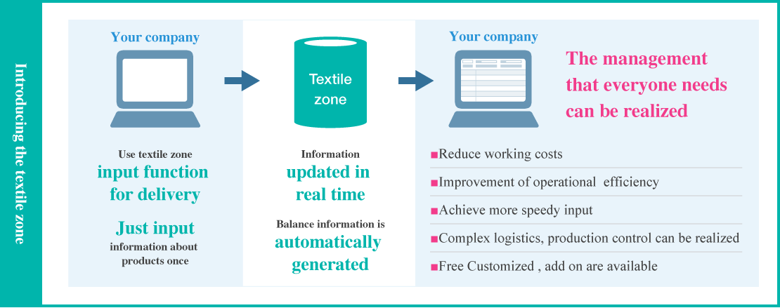 Introducing the textile zone